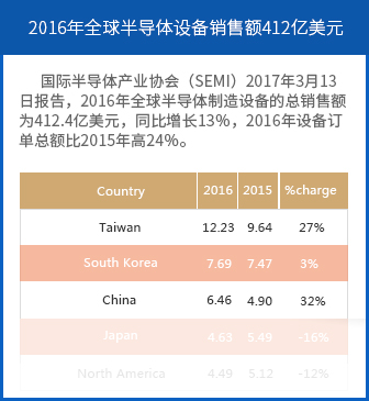 2016年全球半導體設備銷售額412億美元