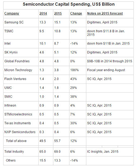 DRAM 产业支出明显上升.png