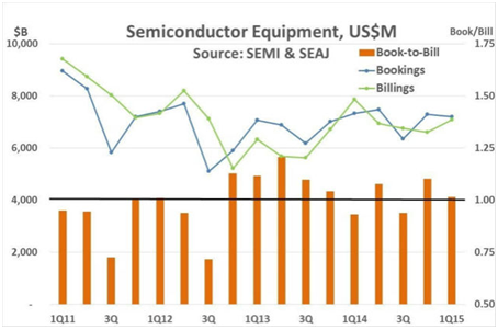 1470899332135076.png 2014半导体设备B B值.png