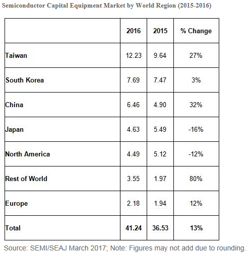 1492410859276522.png 2016年全球半导体设备销售额412亿美元.png